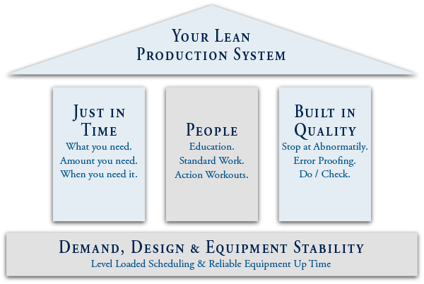 Your Lean Production System